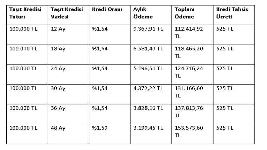 Arabasız Kimse Kalmasın Diye 100.000 TL Anında Onaylı Taşıt Krediniz Hazır