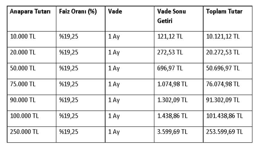 Böyle Faiz Oranı Görülmedi! Parası Olan O Bankaya Koşuyor