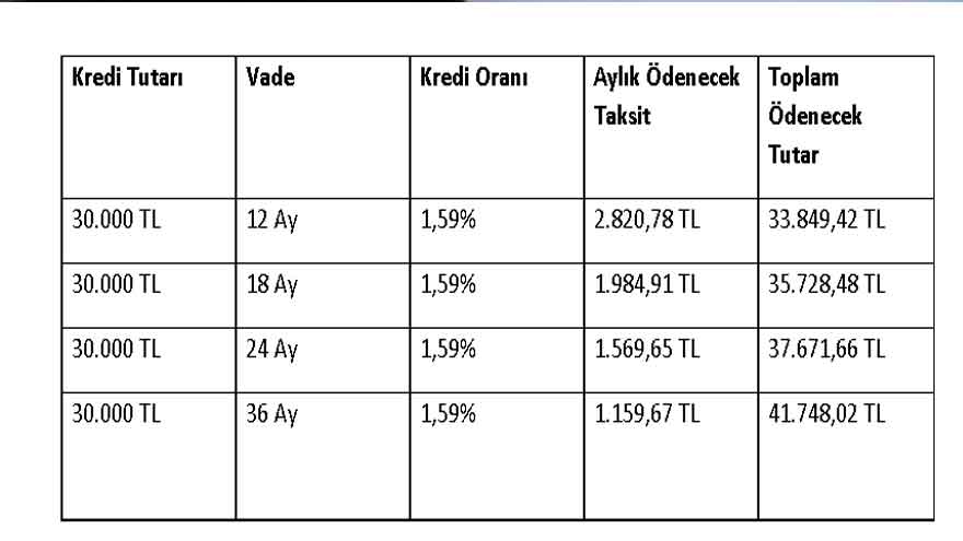O Bankaya Kredi Başvurusu Yapanlar Yaşadı! Kefil Yok, Teminat Yok 30.000 TL Anında Hesapta