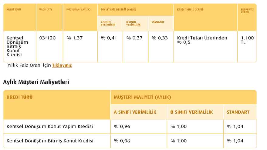 Merkez Bankası Faiz İndirdi, Ev Almak İsteyenlere 0.79 ve 0.96 Faizli Konut Kredisi Kampanyası Başladı!