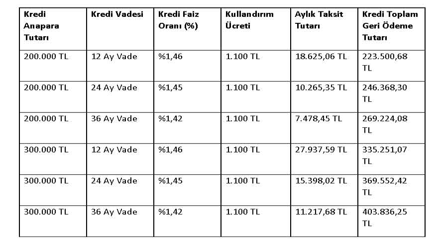 İlk Taksit Ödemesi 2022'de! Akbank'tan 500 Bin TL Kobi Kredisi Desteği