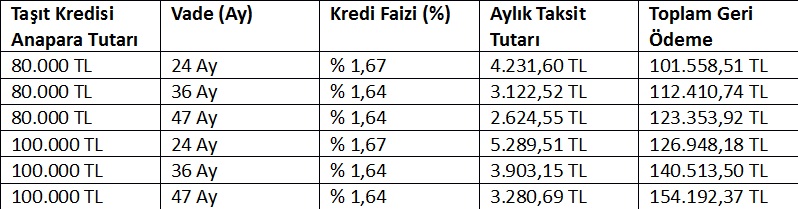 Fibabanka' dan Taşıt Kredisi Şenliği, 80.000 TL Anında Onaylı Taşıt Kredisi