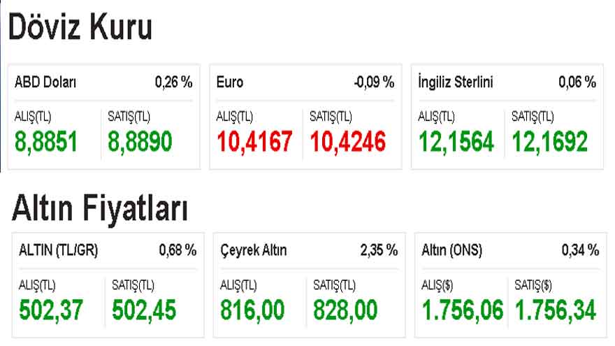 Piyasalarda Faiz Yangını Sürüyor! Dolar, Euro Kuru ve Altın Fiyatları Yeni Haftaya Rekorla Başladı