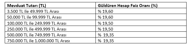 Burgan Bank'tan Gecelik Hoş Geldin Faizi, Siz Uyuyun Paranız Uyumasın