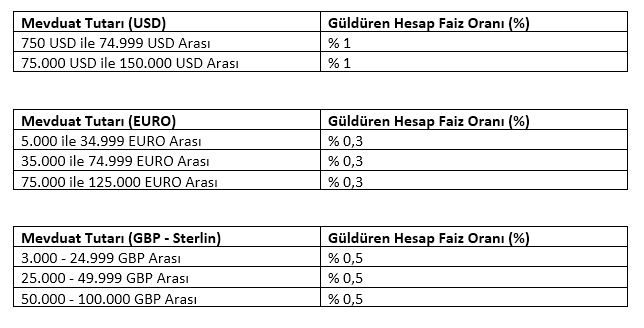 Burgan Bank'tan Gecelik Hoş Geldin Faizi, Siz Uyuyun Paranız Uyumasın
