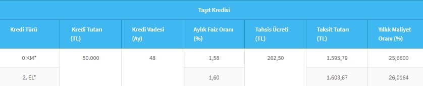Otomobil Satın Alacaklara Halkbank'tan 2 Ay Taksit Ertelemeli 50 Bin TL Taşıt Kredisi