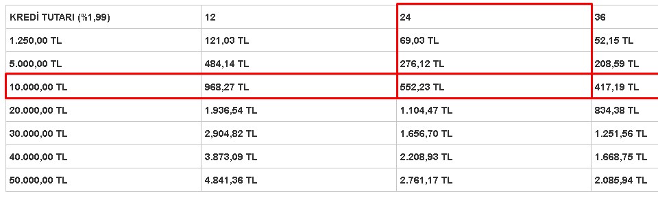 24 Ay Vadeli 10.000 TL PTT İhtiyaç Kredisi Faiz ve Maliyet Tablosu
