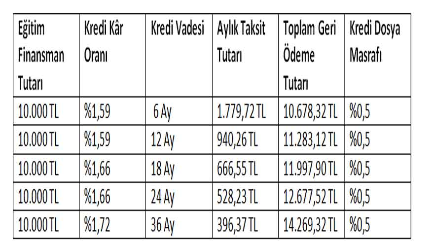 Türkiye Finans Eğitim Masrafları İçin Kefilsiz 10.000 TL İhtiyaç Kredisi Veriyor