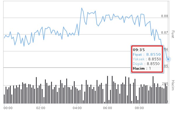 29 Eylül Çarşamba! Dolar, Gram Altın, Euro, Çeyrek Altın Piyasalarda Son Rakamlar