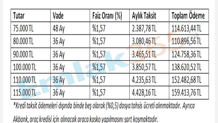 Günde 80 TL'ye 75.000 TL Araç Kredisi Çekmek İsteyenler Akbank'a Koşuyor