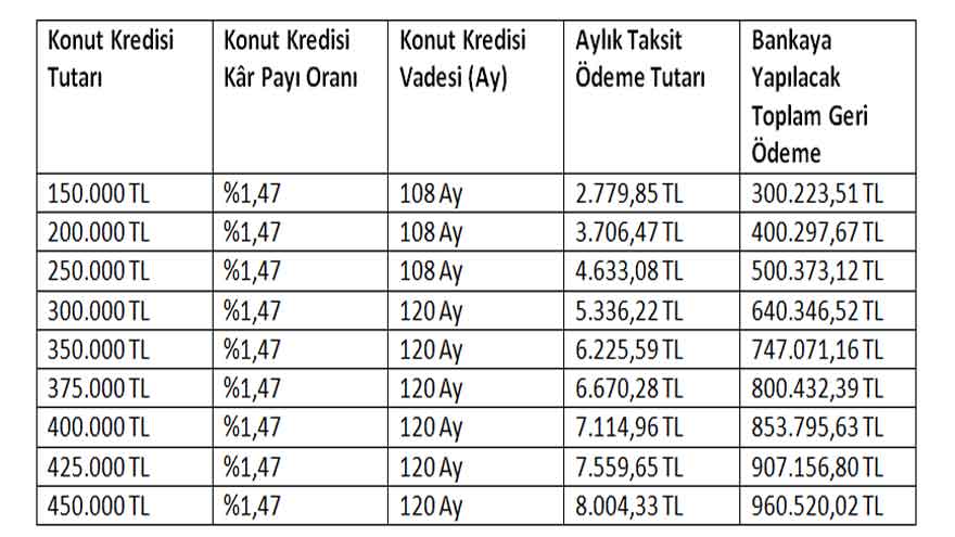 Şaka Değil Gerçek! Günde 177 TL Ödeme İle 300 Bin TL Konut Finansmanı Ziraat Katılım' da