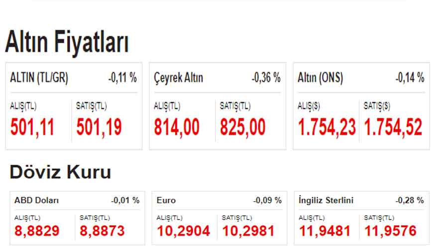 Piyasalarda İlk Rakamlar Geldi: Kar Satışları Ağır Bastı, Dolar ve Altında Düşüş Başladı