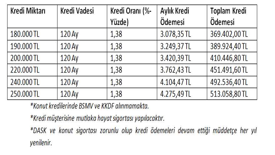 Günde 115 TL Ödeyerek Ev Sahibi Olmak İsteyenler İş Bankası'na Koşuyor! Evinizi Şimdi Alın Ödemenizi 10 Yılda Yapın