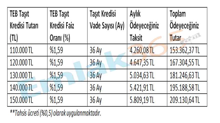 3 Yıl Vadeli 110.000 TL Taşıt Kredisi İçin Günde 137 TL Ödeme Fırsatı TEB' de