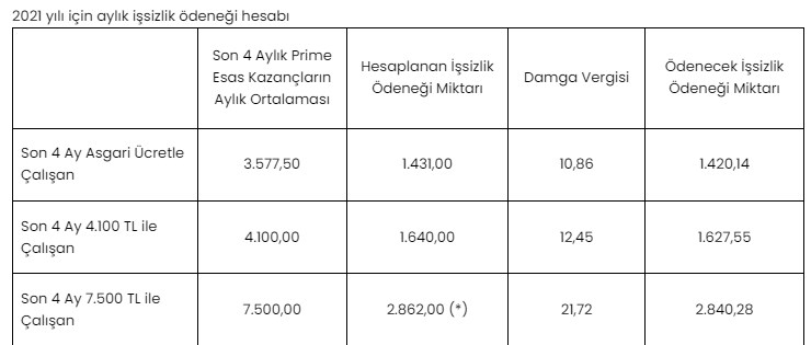 Şuan İşsiz Olanlara 30 Gün İçinde Başvuru Şartıyla 1420 Maaş! 10 Aya Kadar Ödenecek
