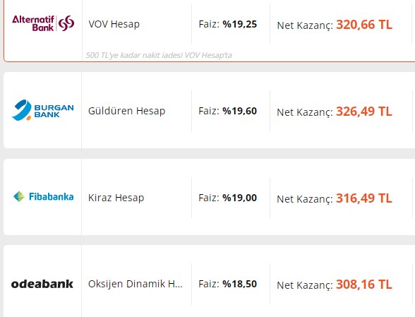 Tüm Tablo Güncellendi! 32 Günlük Faizlerinde Sonbahar Ateşi Yandı
