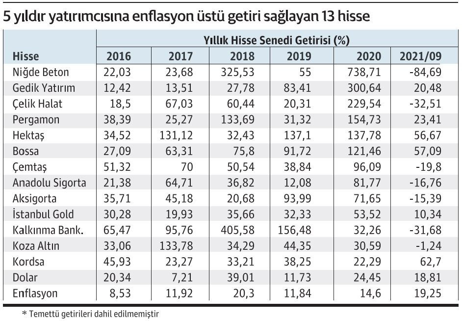 Borsa İstanbul'da 2021 Yılında Enflasyonun Üzerinde Kazandıran 5 Hisse Senedi