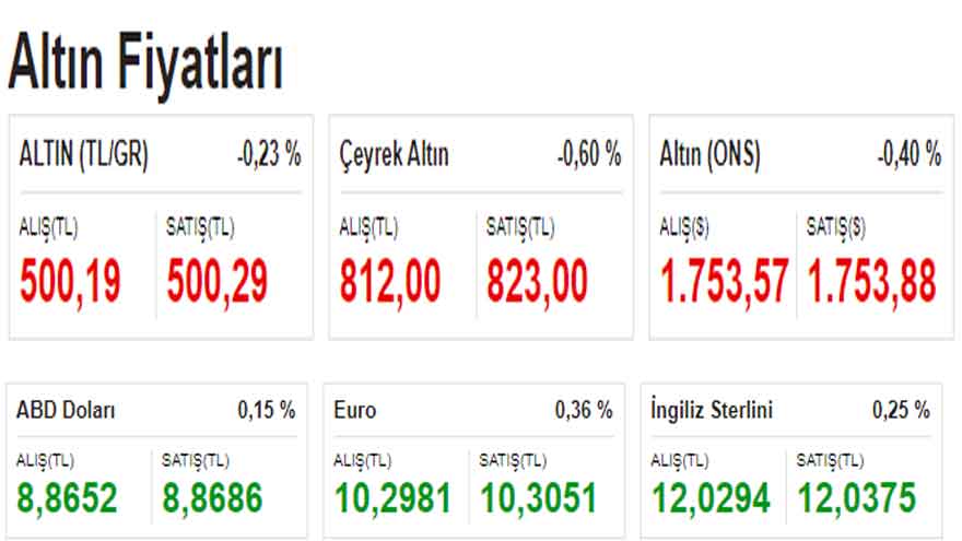 Enflasyon Yine Yüksek Çıktı, Dolar Kuru ve Altın Fiyatları Yükselişe Geçti!