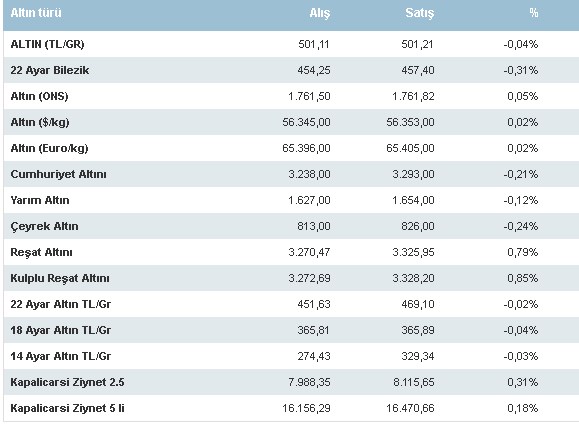 4 Ekim Altın Dolar Fiyatları! Piyasalar Güne Haftaya Nasıl Başladı?