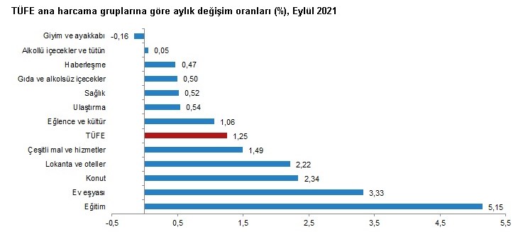 Yükselmeye Devam Etti! TÜİK Eylül 2021 Enflasyon Oranları Açıklandı