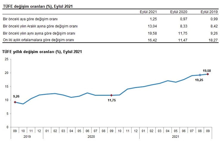 Yükselmeye Devam Etti! TÜİK Eylül 2021 Enflasyon Oranları Açıklandı