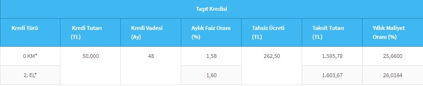 Otomobil Satın Alacaklar 50 Bin TL Taşıt Kredisi İçin Halkbank'a Ne Kadar Taksit Ödemesi Yapıyorlar?