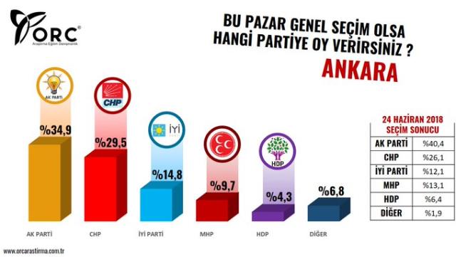 İstanbul'da Durum Değişti! Büyükşehirlerde AK Parti ve CHP'nin Oy Oranları Açıklandı