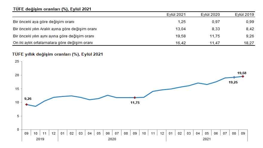 İlk İpucu Enflasyon Verisi İle Geldi! 2022 Memur ve Emekli Maaş Zammı Ne Kadar Olur?