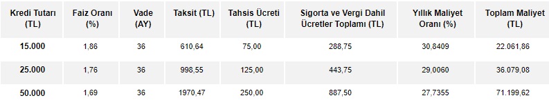 Garanti BBVA Sonbahar Kredisi! 15 Bin TL, 25 Bin TL, 50 Bin TL İhtiyaç Kredisi Taksit Hesaplama