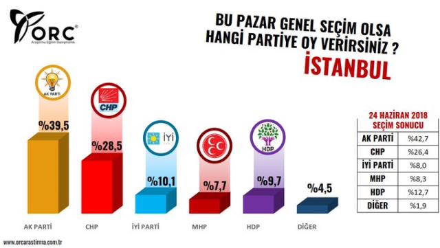 İstanbul'da Durum Değişti! Büyükşehirlerde AK Parti ve CHP'nin Oy Oranları Açıklandı