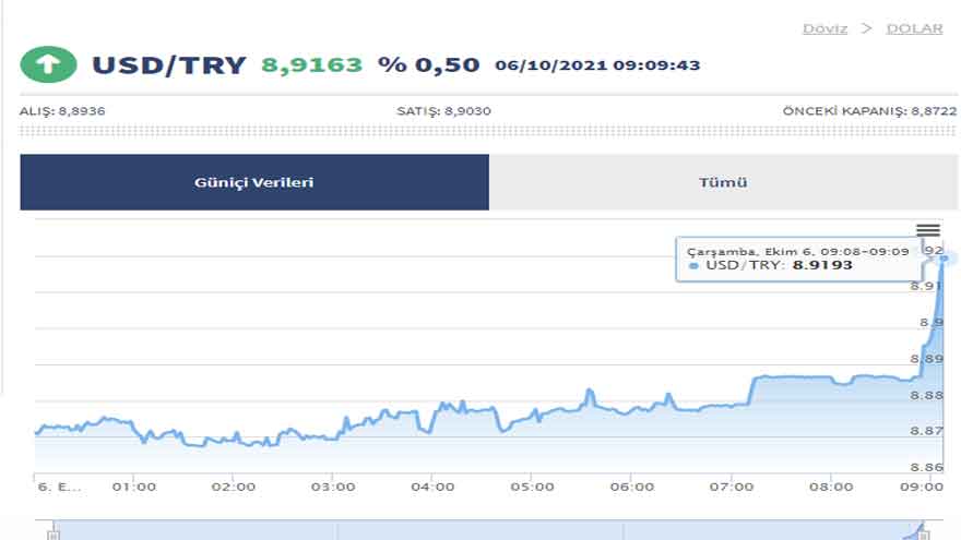 Dolar Tutulamıyor, Altın Eriyor! 6 Ekim Döviz Kurları, Gram, Çeyrek Altının ve 22 Ayar Bilezik Altın Fiyatı Listesi