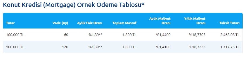 Ayda 1.717 TL Taksit Ödeyenlere Yapı Kredi Bankası 100 Bin TL Konut Kredisi Veriyor