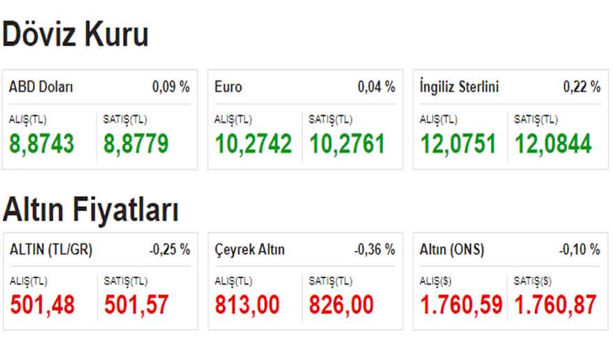 ABD İstihdam Verisi Öncesi Piyasalar Güne Kırmızı Başladı, Dolar Kuru ve Altın Fiyatları Düştü!