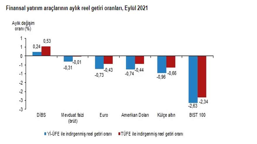 TÜİK Açıkladı! Eylül 2021 Döneminin En Çok Kazandıran ve Kaybettiren Yatırım Araçları Hangileri?