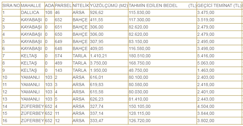 Arsa Yatırımı Yapmak İsteyenlere İmarlı Kamu Arsaları! Şehir Şehir m2 Satış Ücretleri