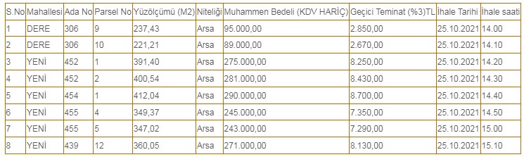 Arsa Yatırımı Yapmak İsteyenlere İmarlı Kamu Arsaları! Şehir Şehir m2 Satış Ücretleri