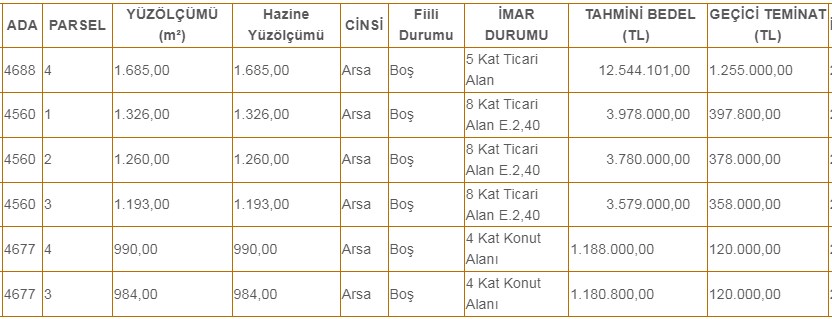 Arsa Yatırımı Yapmak İsteyenlere İmarlı Kamu Arsaları! Şehir Şehir m2 Satış Ücretleri