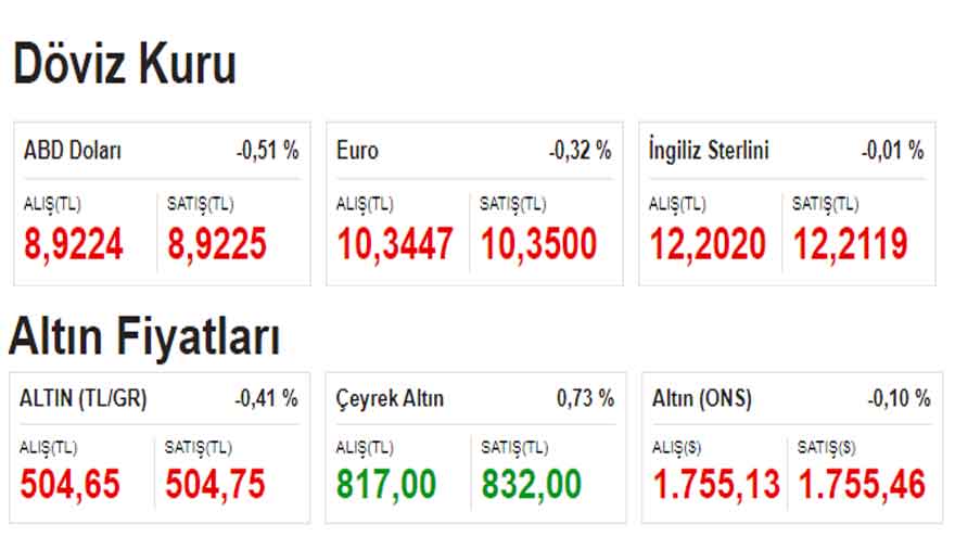 Rekor Dönüşü Piyasalar Güne Kırmızı Başladı! 11 Ekim Gram, Çeyrek Altının Fiyatı, Dolar ve Euro Kuru Açılış Fiyatları