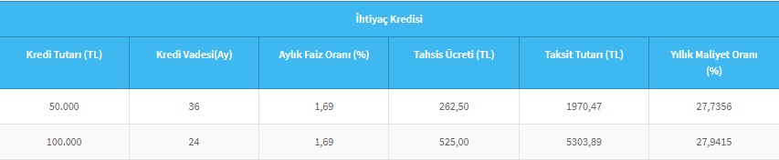Halkbank'tan Faiz Güncellemesi! İşte 50 Bin TL Ve 100 Bin TL İhtiyaç Kredisi Yeni Maliyetleri!