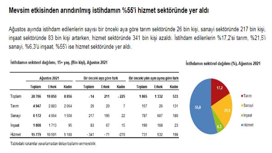 TÜİK İşsizlik Rakamları Açıklandı, İnşaat Sektöründe İstihdam 83 Bin Kişi Arttı!