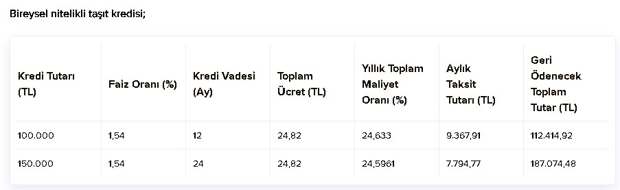 Listede Olan Modellere İş Bankası'ndan 150.000 TL İkinci El Araç Kredisi