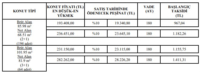 Duymayan Kalmasın Diye Üst Üste İlan Etti! Aylık Aidat Parasına TOKİ'den Satılık Daireler 12-17 Ekim Konut Satış İlanlar