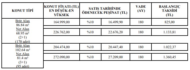 Duymayan Kalmasın Diye Üst Üste İlan Etti! Aylık Aidat Parasına TOKİ'den Satılık Daireler 12-17 Ekim Konut Satış İlanlar