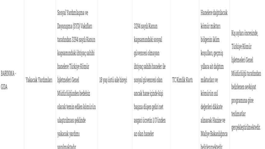 Zamlar Can Yakmıştı! Kış Öncesi Devletten ve Belediyelerden Odun, Kömür, Elektrik ve Doğalgaz Fatura Yardımı Desteği