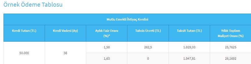 Halkbank Emeklilere Özel 50 Bin TL İhtiyaç Kredisinin Faiz Maliyeti Ne Kadardır?