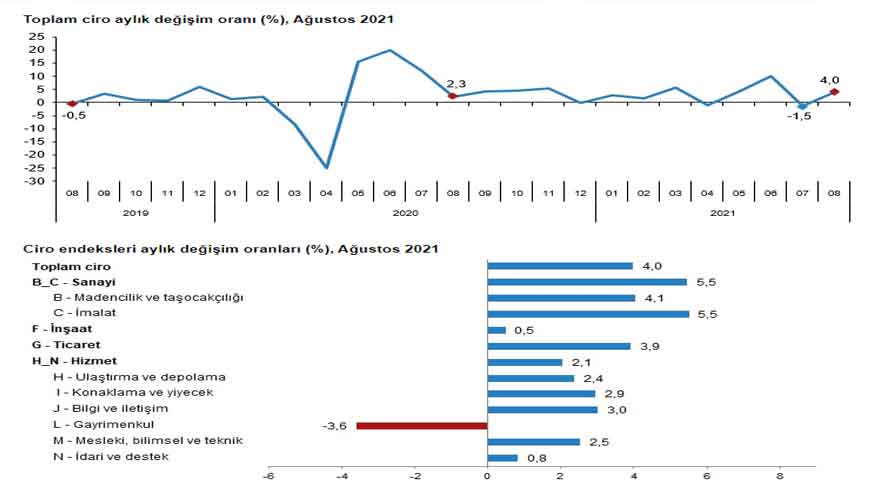 İnşaat Sektörü Krize Meydan Okuyor! TÜİK Ciro Endeksi Yüzde 37 Yükseldi