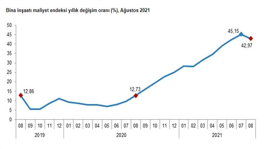 Konut Fiyatlarına İndirim Hayal Oldu: İnşaat Maliyet Endeksi Yüzde 42 Yükseldi!