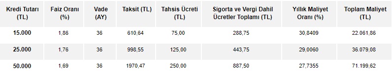Garanti BBVA 15 Bin TL İhtiyaç Kredisi İçin Aylık Ne Kadar Taksit İstiyor?