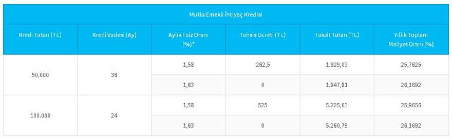 Sonbahar Faizleriyle Emeklilere Halkbank'tan 30.000 TL Mutlu Emekli İhtiyaç Kredisi