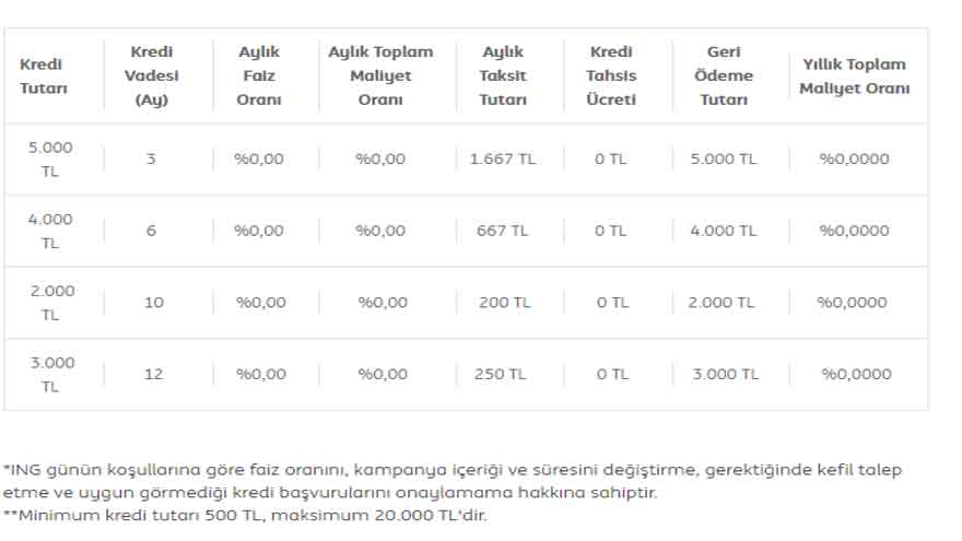 Özel Bankalar Atağa Kalktı, Faizsiz Kredi Musluğu Açıldı! ING Bank, Akbank, Fibabanka Sıfır Faizli İhtiyaç Kredisi
